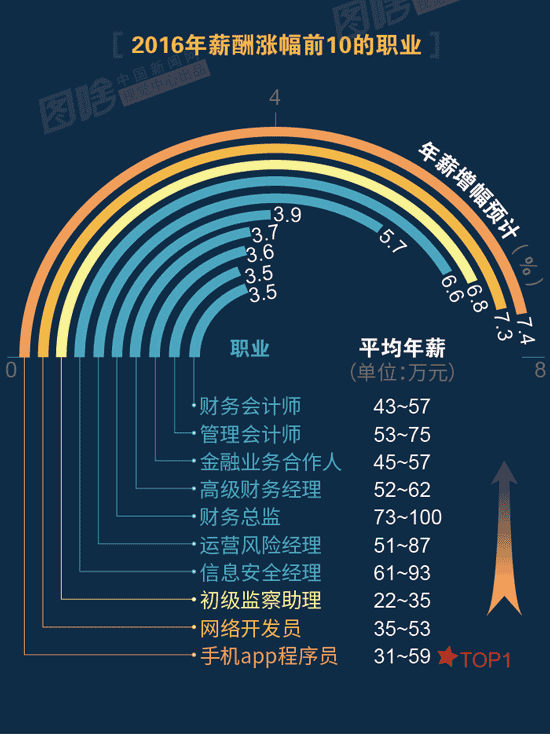 【圖解】2016哪行最賺錢？金融、互聯(lián)網(wǎng)領(lǐng)跑中外
